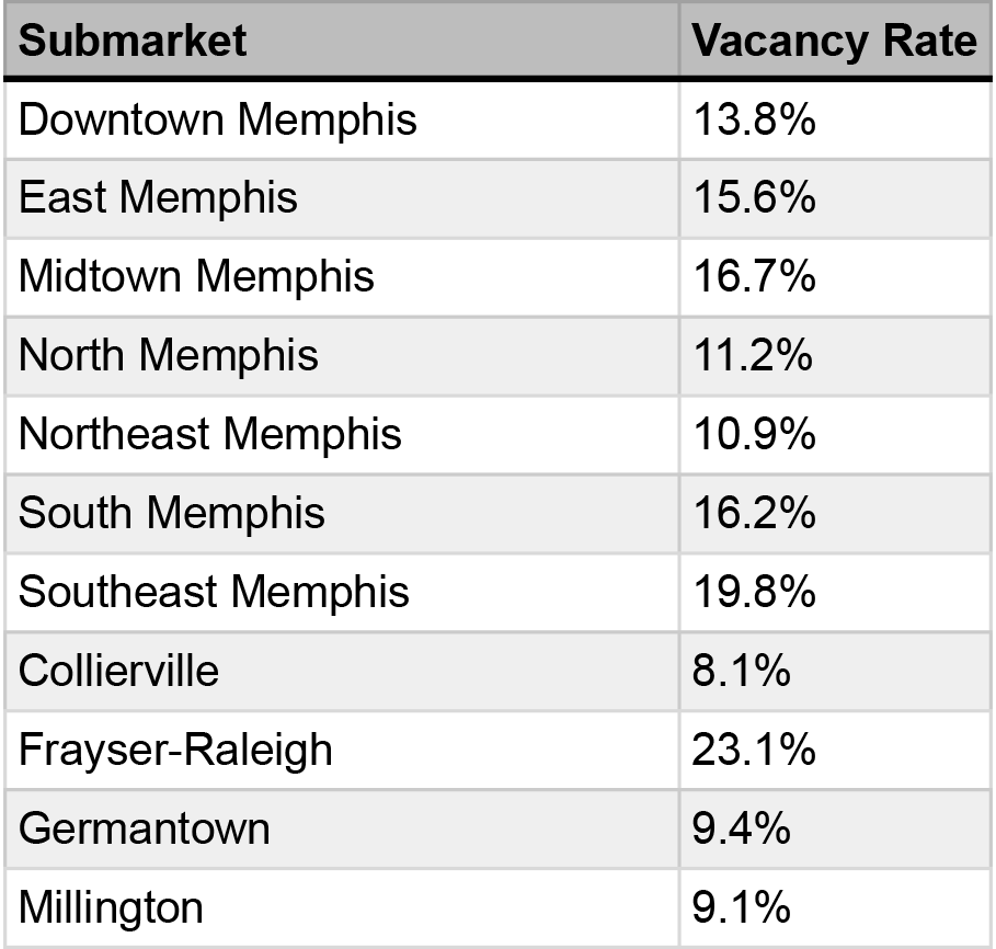 A chart of the Memphis vacancy rate