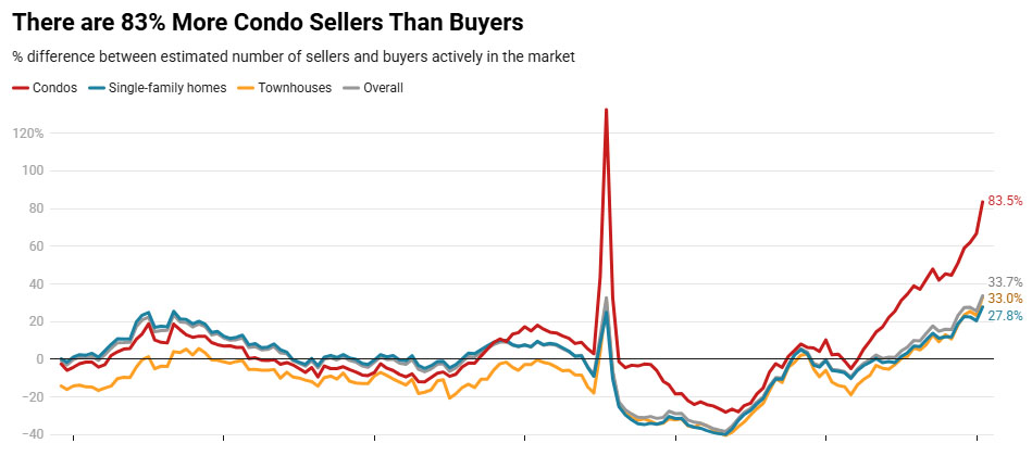 Chart showing more condo sellers than buyers