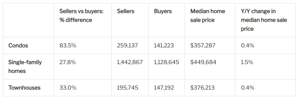 Chart showing more home sellers than buyers
