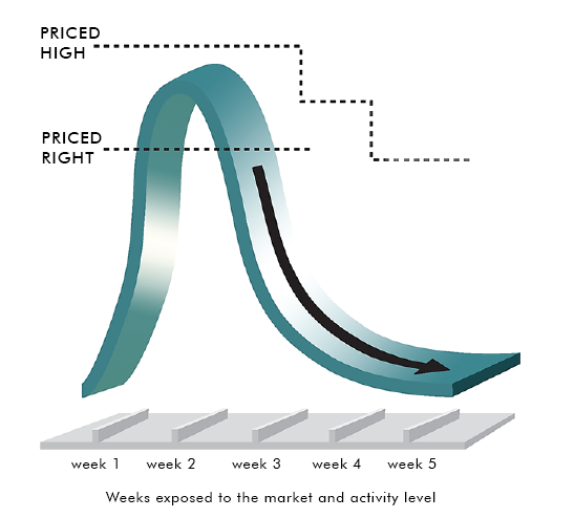 Why pricing correctly early on is important