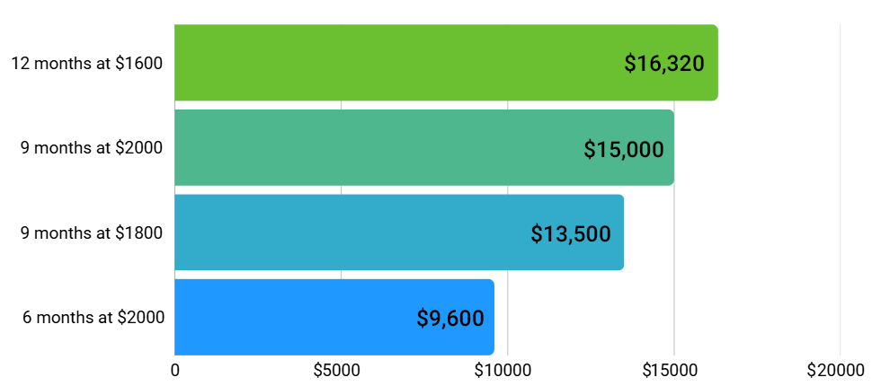 The real price of waiting to price your rental correctly.