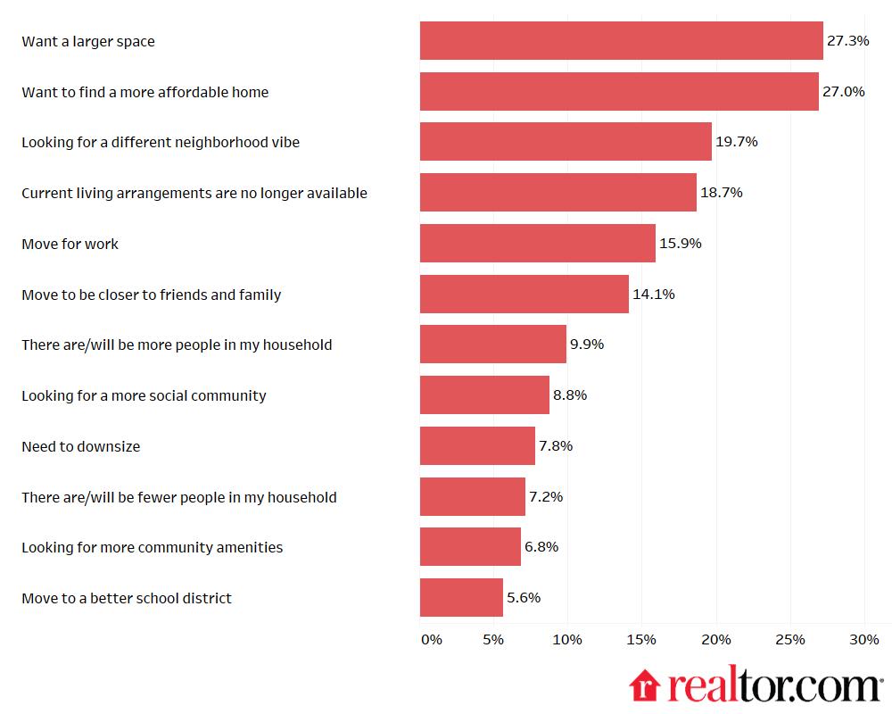 Why renters are moving in Memphis fall market