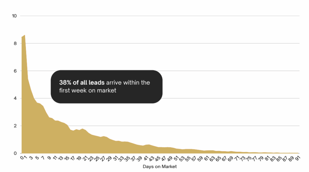Q3 Leasing Trends - leads drop off steeply after the first week on the market