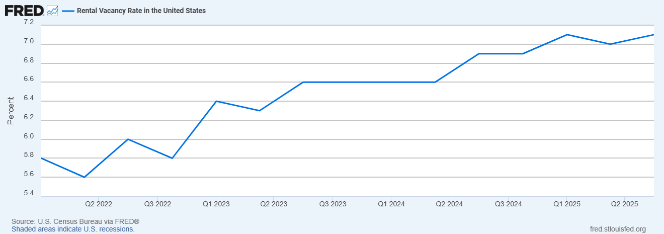 National rental vacancy rate