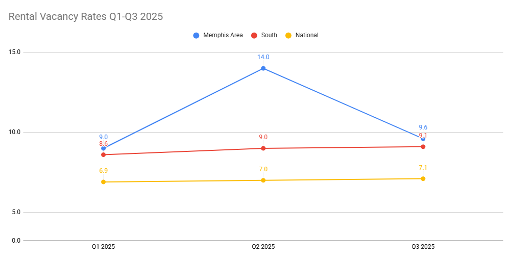 Vacancy rates in Memphis, Southern U.S., and nationally