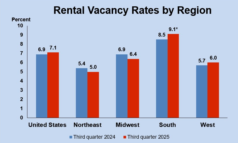 Rental vacancy rate by region (from U.S. Census)