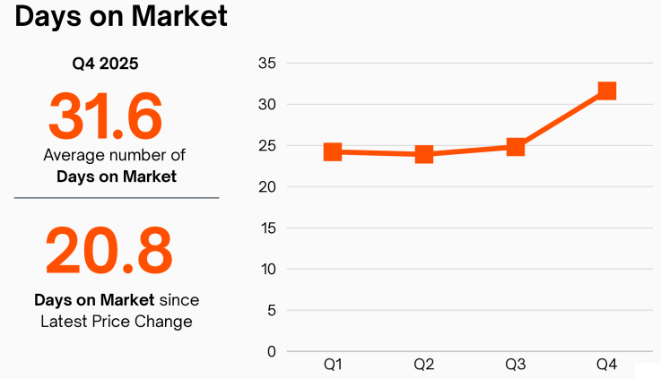 Chart showing increase of days on market
