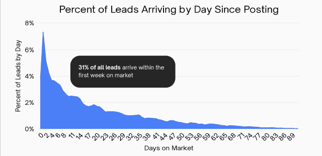 Percent of leads arriving