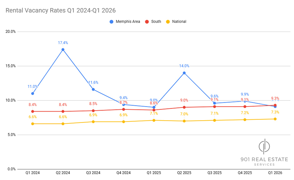 Memphis rental vacancy rate 2024-Q1 2026