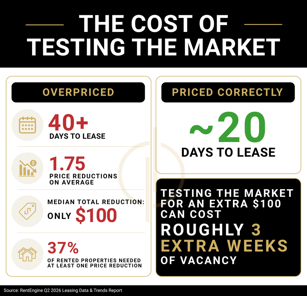 The cost of testing the market can cost roughly 3 extra weeks of vacancy