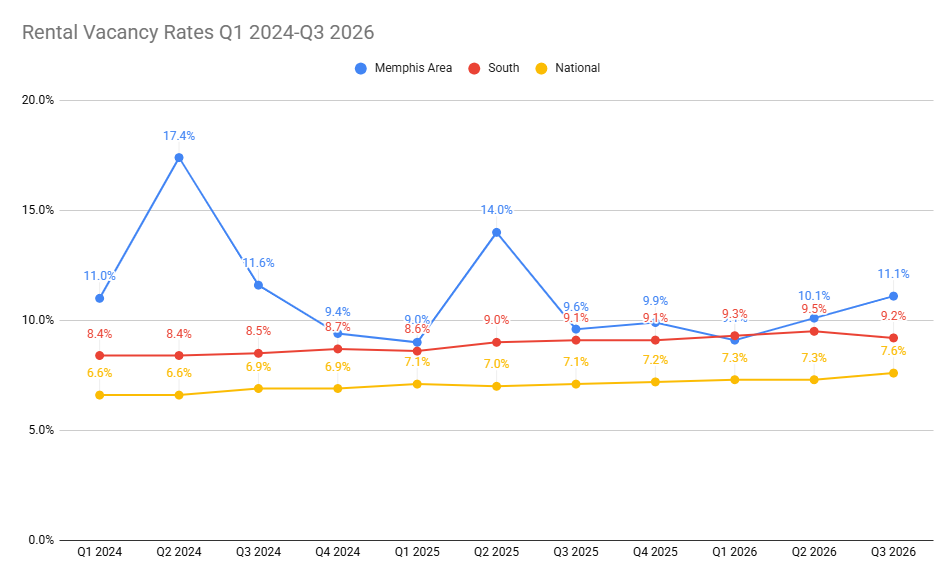 Memphis rental vacancy rate 2024-Q3 2026